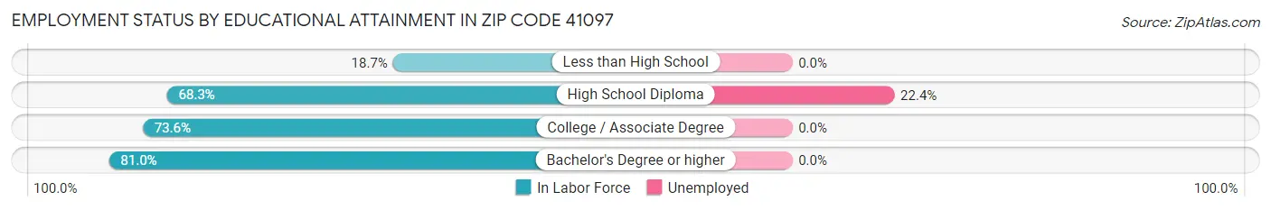 Employment Status by Educational Attainment in Zip Code 41097