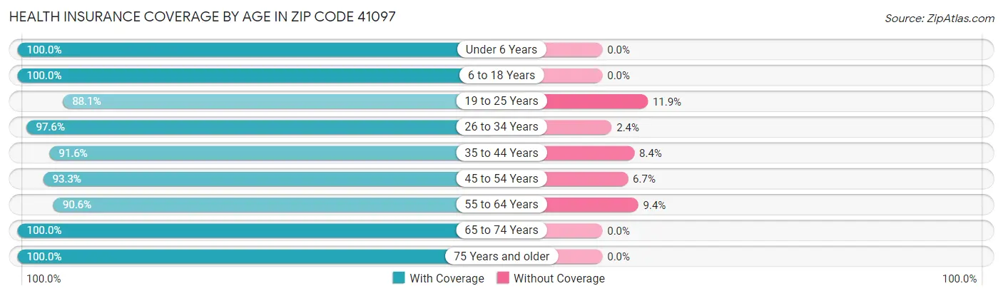 Health Insurance Coverage by Age in Zip Code 41097