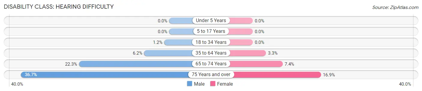 Disability in Zip Code 41097: <span>Hearing Difficulty</span>