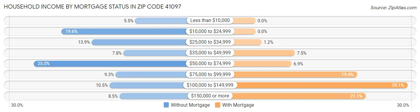 Household Income by Mortgage Status in Zip Code 41097