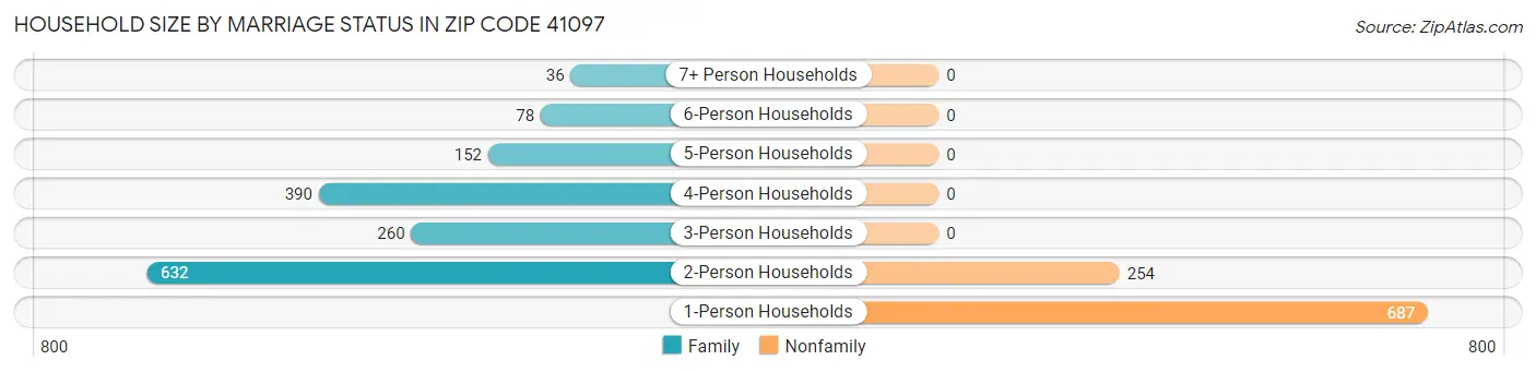 Household Size by Marriage Status in Zip Code 41097