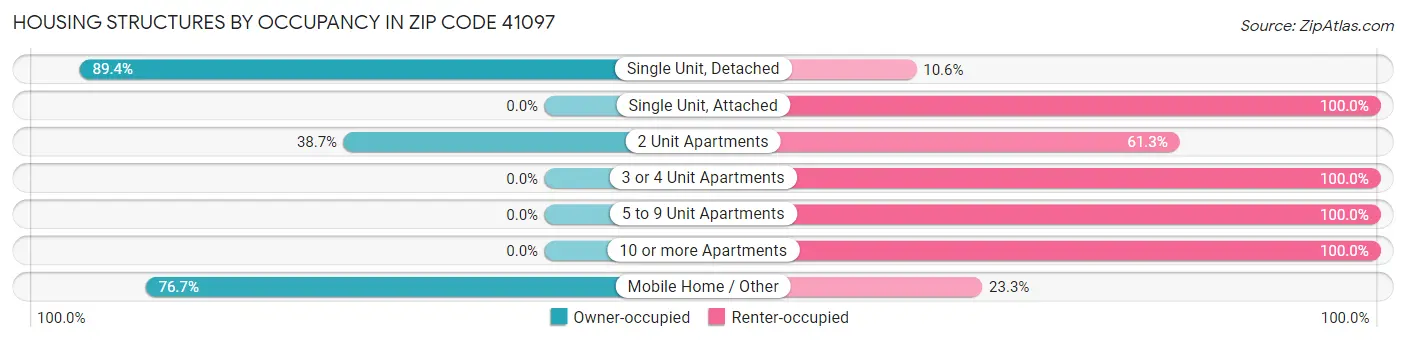 Housing Structures by Occupancy in Zip Code 41097