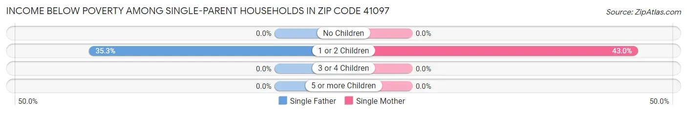 Income Below Poverty Among Single-Parent Households in Zip Code 41097