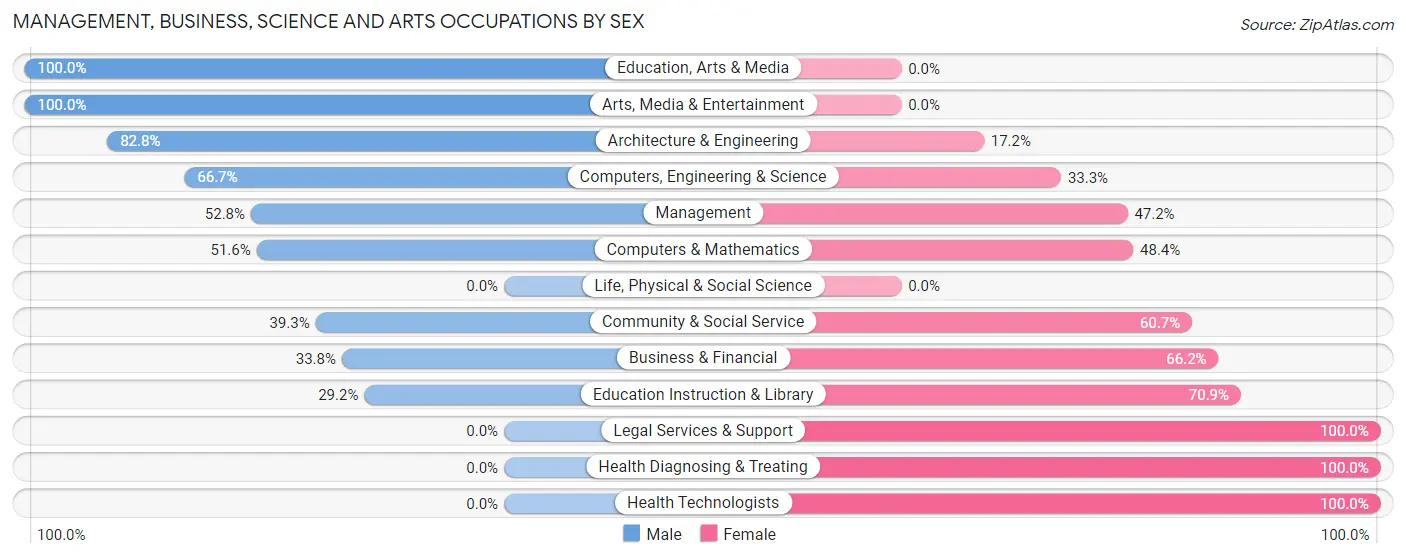 Management, Business, Science and Arts Occupations by Sex in Zip Code 41097