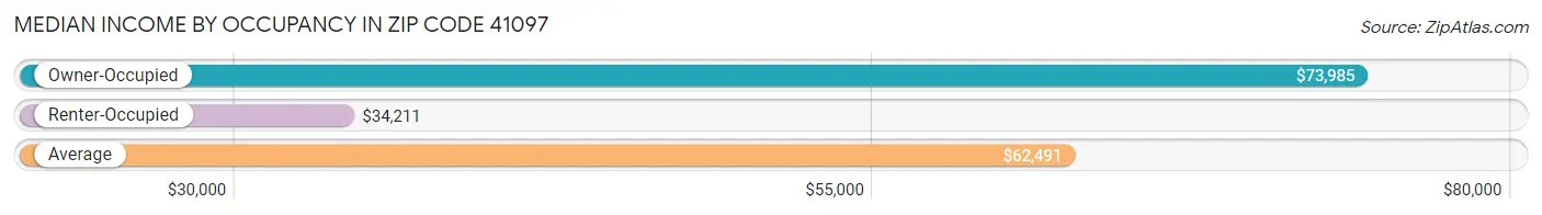 Median Income by Occupancy in Zip Code 41097