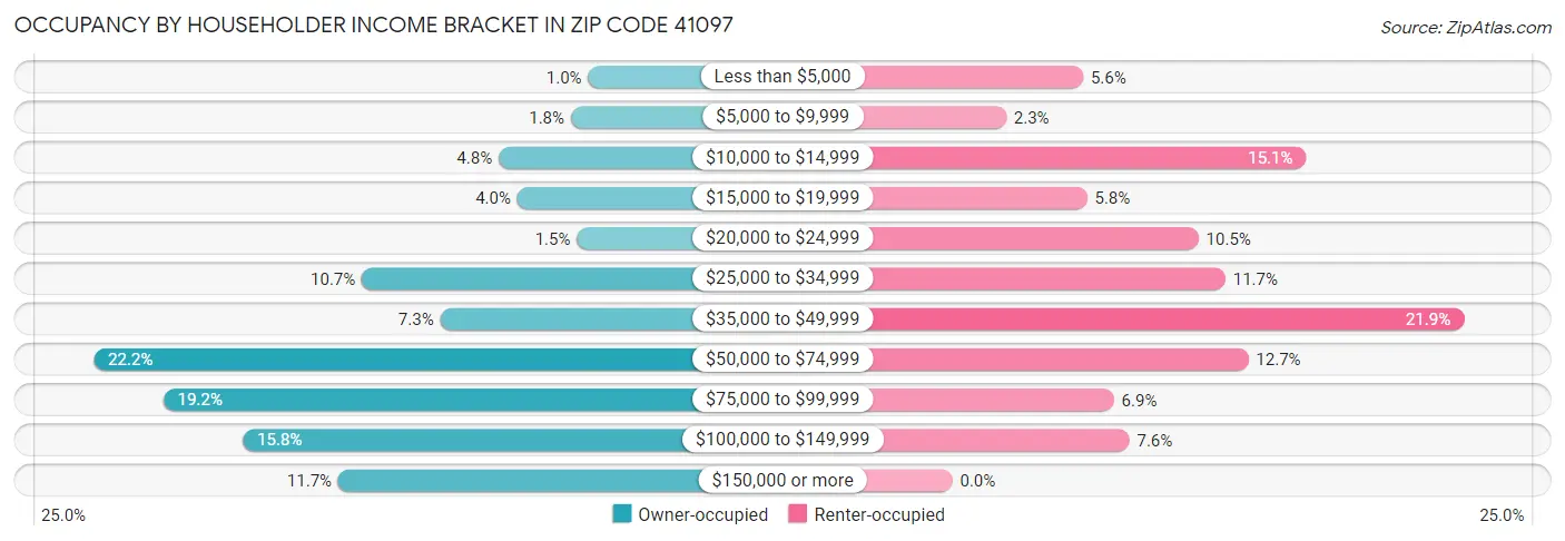 Occupancy by Householder Income Bracket in Zip Code 41097