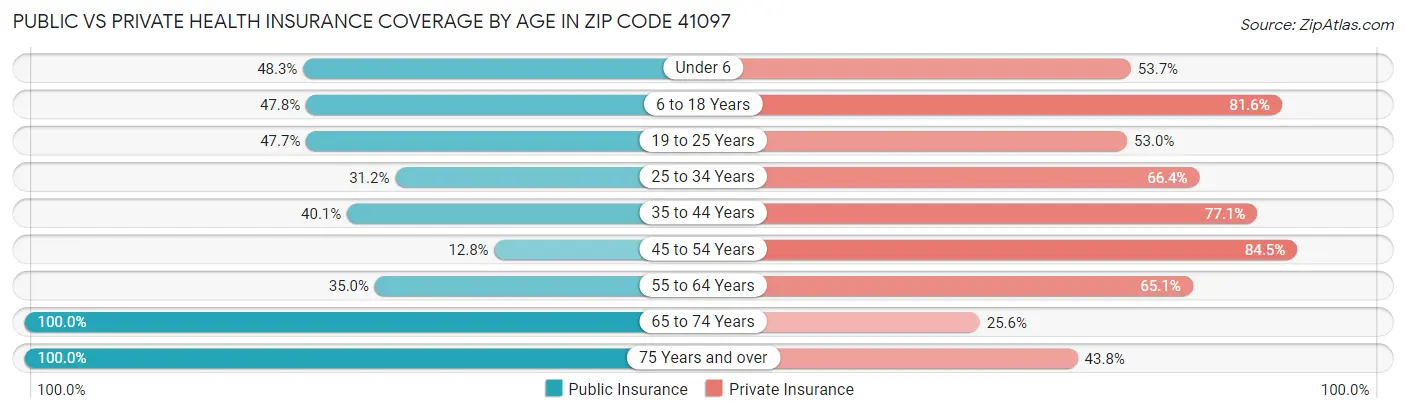 Public vs Private Health Insurance Coverage by Age in Zip Code 41097