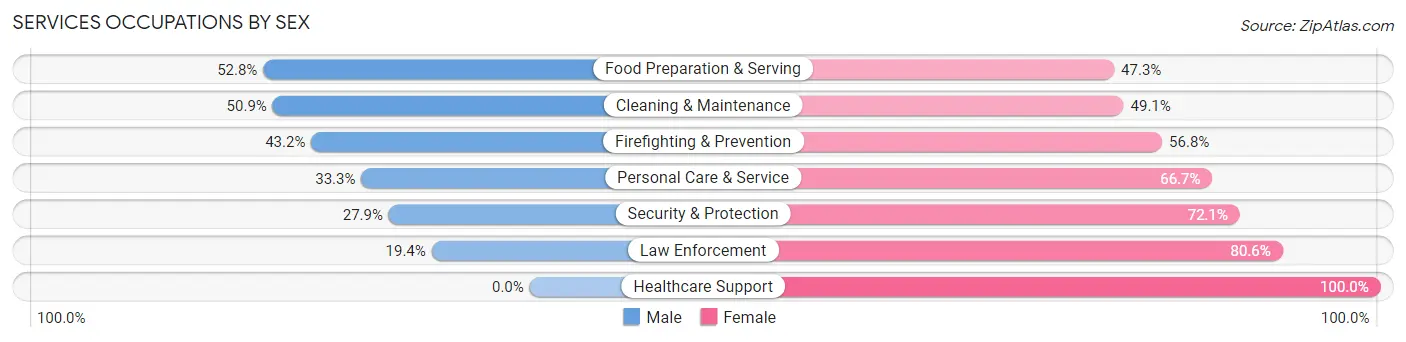 Services Occupations by Sex in Zip Code 41097