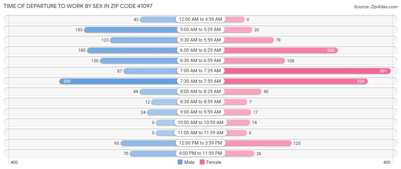 Time of Departure to Work by Sex in Zip Code 41097