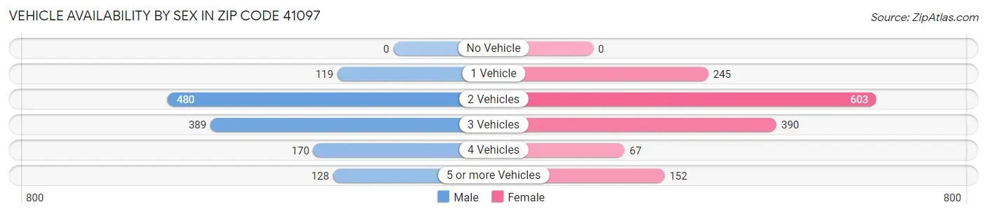 Vehicle Availability by Sex in Zip Code 41097