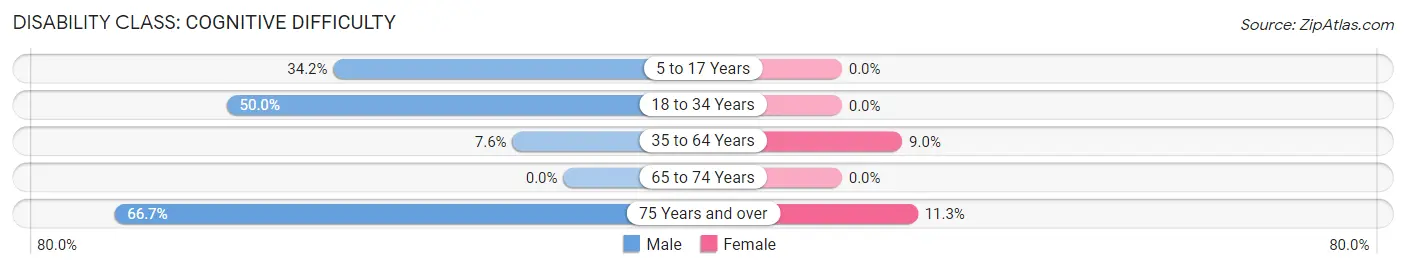 Disability in Zip Code 41098: <span>Cognitive Difficulty</span>