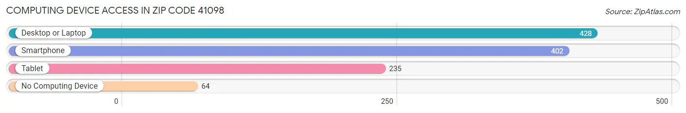 Computing Device Access in Zip Code 41098