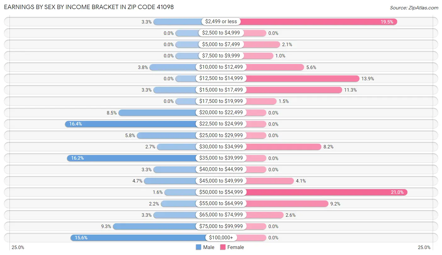 Earnings by Sex by Income Bracket in Zip Code 41098