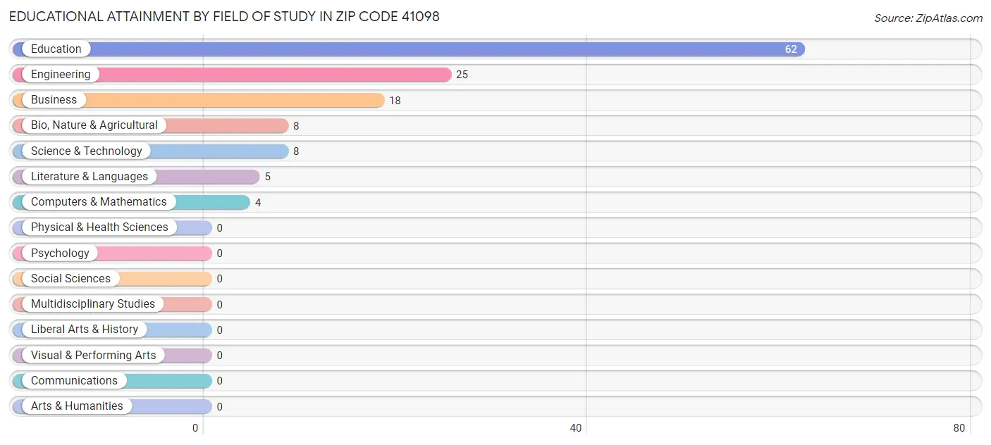 Educational Attainment by Field of Study in Zip Code 41098