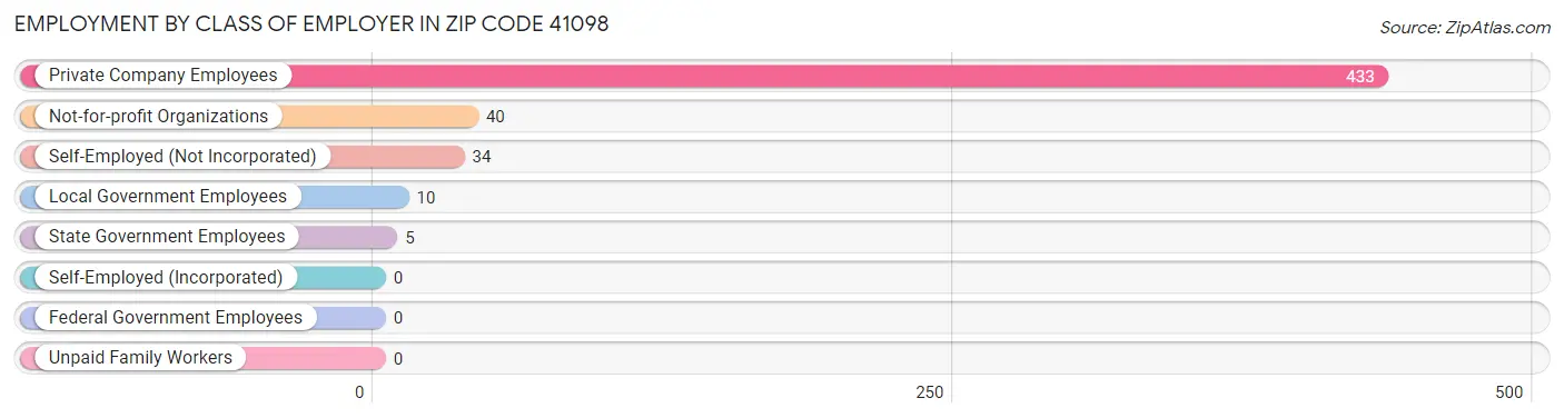 Employment by Class of Employer in Zip Code 41098