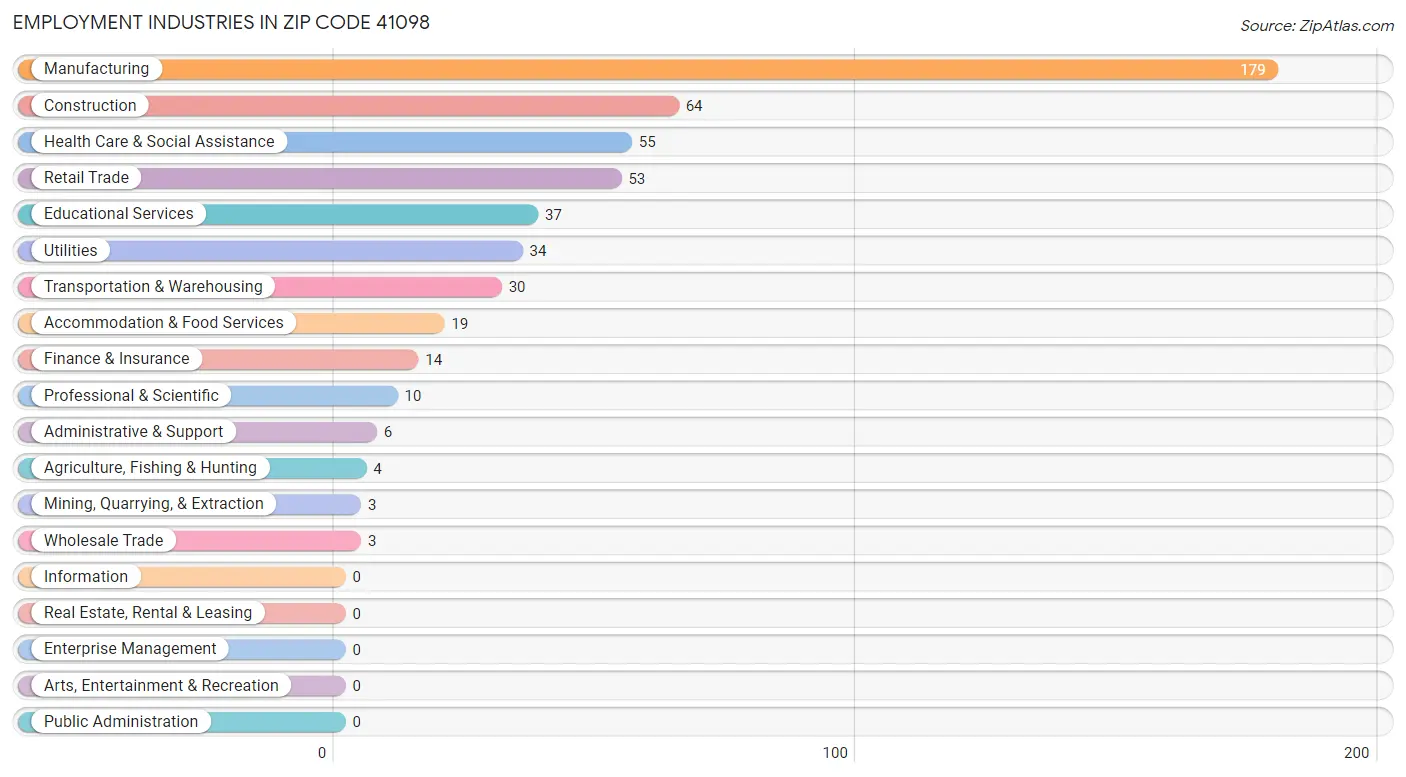 Employment Industries in Zip Code 41098