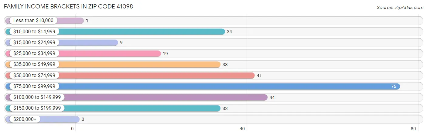 Family Income Brackets in Zip Code 41098