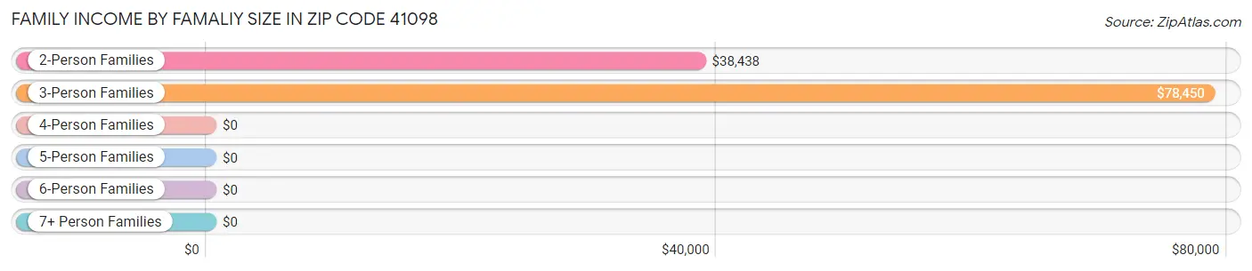 Family Income by Famaliy Size in Zip Code 41098