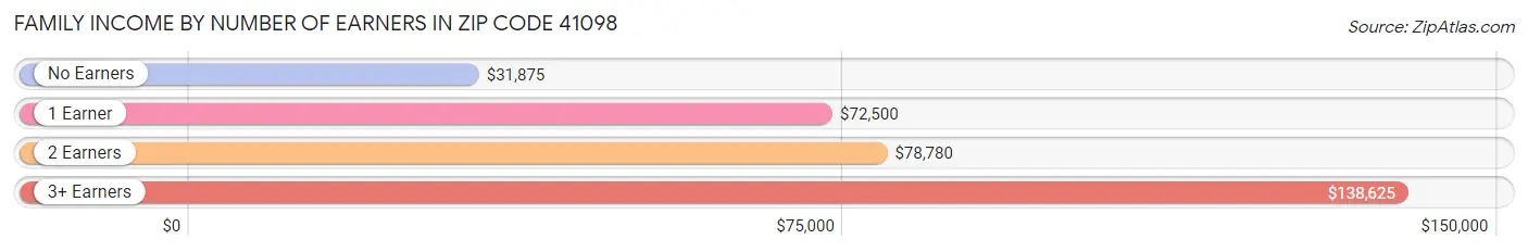 Family Income by Number of Earners in Zip Code 41098
