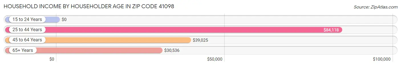 Household Income by Householder Age in Zip Code 41098