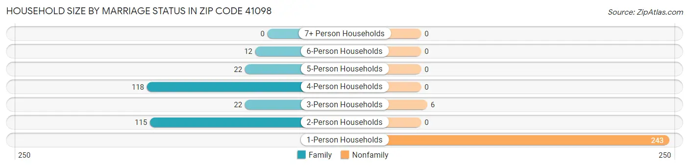 Household Size by Marriage Status in Zip Code 41098