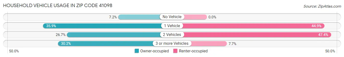 Household Vehicle Usage in Zip Code 41098