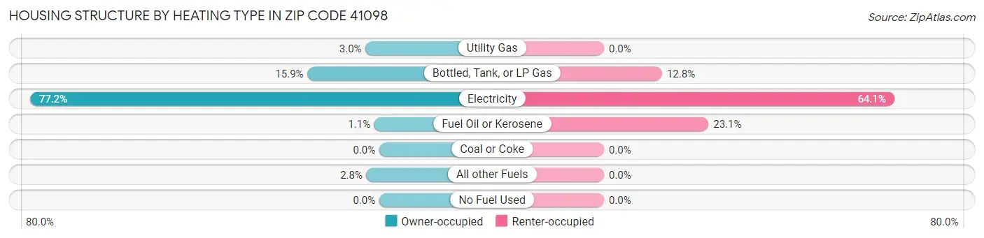 Housing Structure by Heating Type in Zip Code 41098