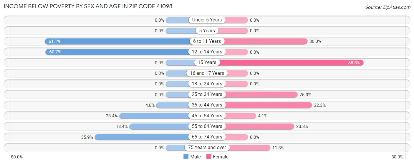 Income Below Poverty by Sex and Age in Zip Code 41098