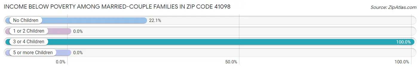 Income Below Poverty Among Married-Couple Families in Zip Code 41098