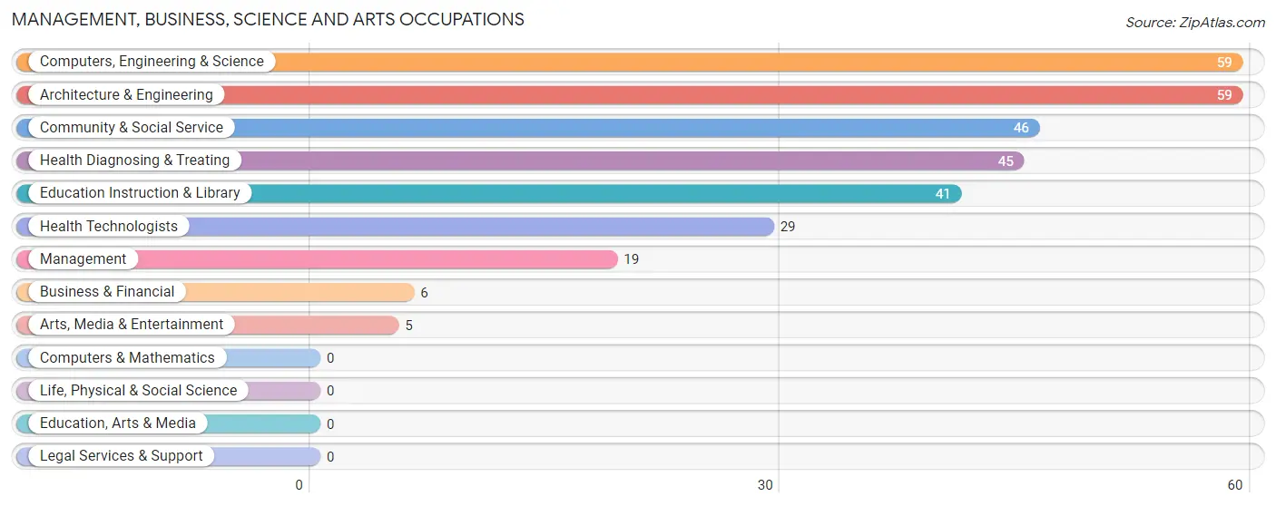 Management, Business, Science and Arts Occupations in Zip Code 41098