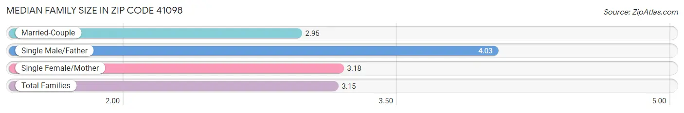 Median Family Size in Zip Code 41098