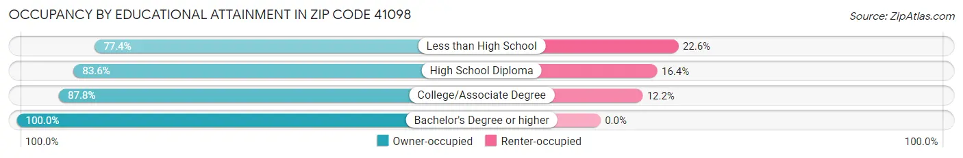 Occupancy by Educational Attainment in Zip Code 41098