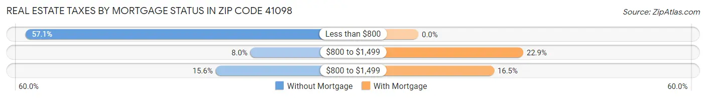 Real Estate Taxes by Mortgage Status in Zip Code 41098