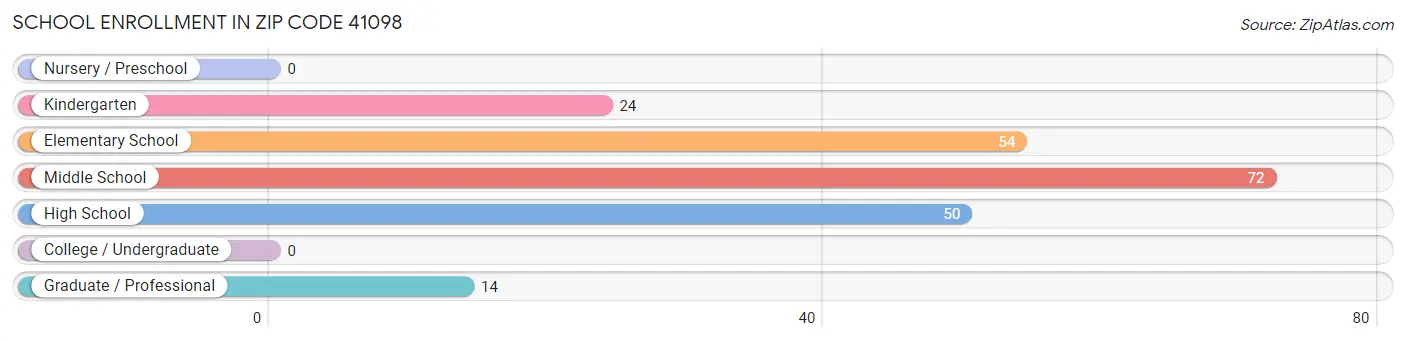 School Enrollment in Zip Code 41098