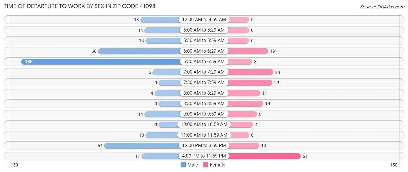 Time of Departure to Work by Sex in Zip Code 41098