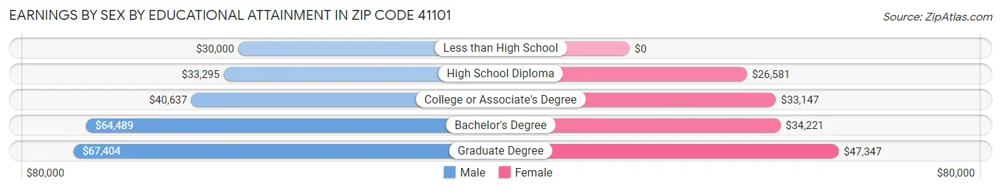 Earnings by Sex by Educational Attainment in Zip Code 41101
