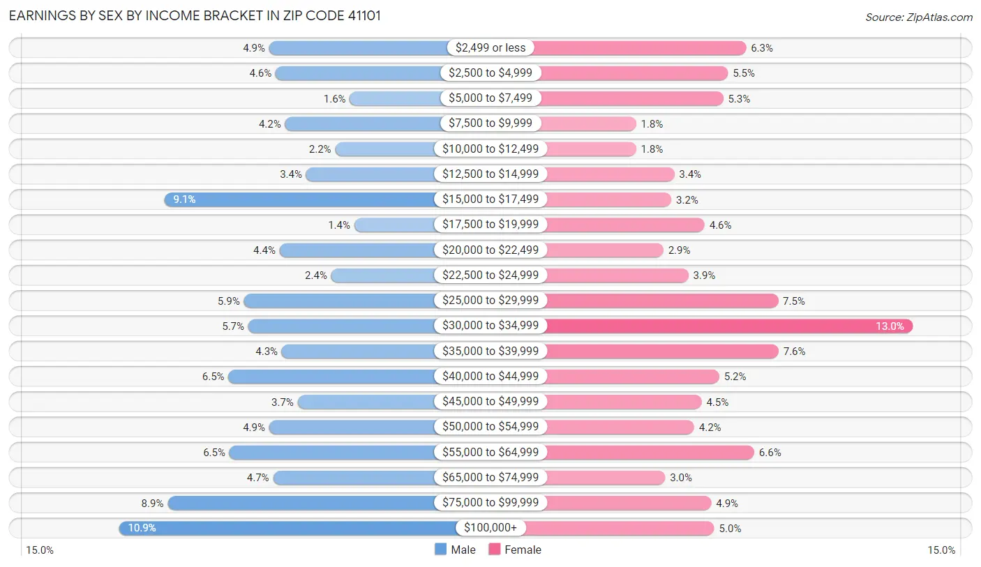 Earnings by Sex by Income Bracket in Zip Code 41101