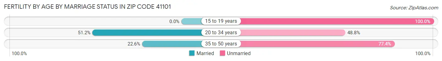 Female Fertility by Age by Marriage Status in Zip Code 41101