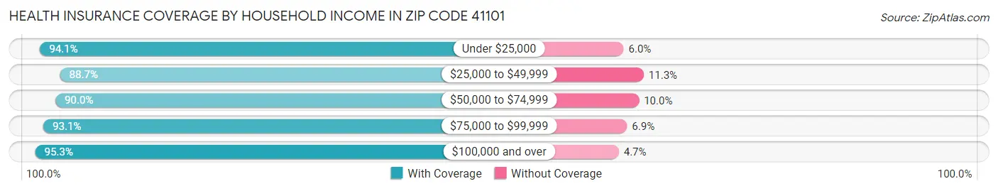 Health Insurance Coverage by Household Income in Zip Code 41101