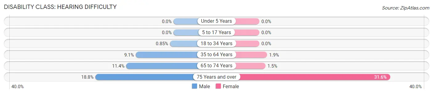 Disability in Zip Code 41101: <span>Hearing Difficulty</span>