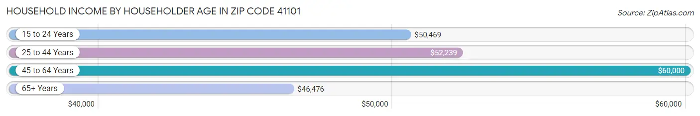 Household Income by Householder Age in Zip Code 41101