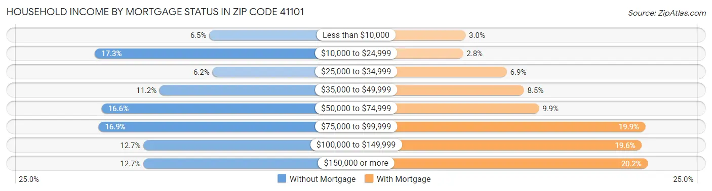 Household Income by Mortgage Status in Zip Code 41101