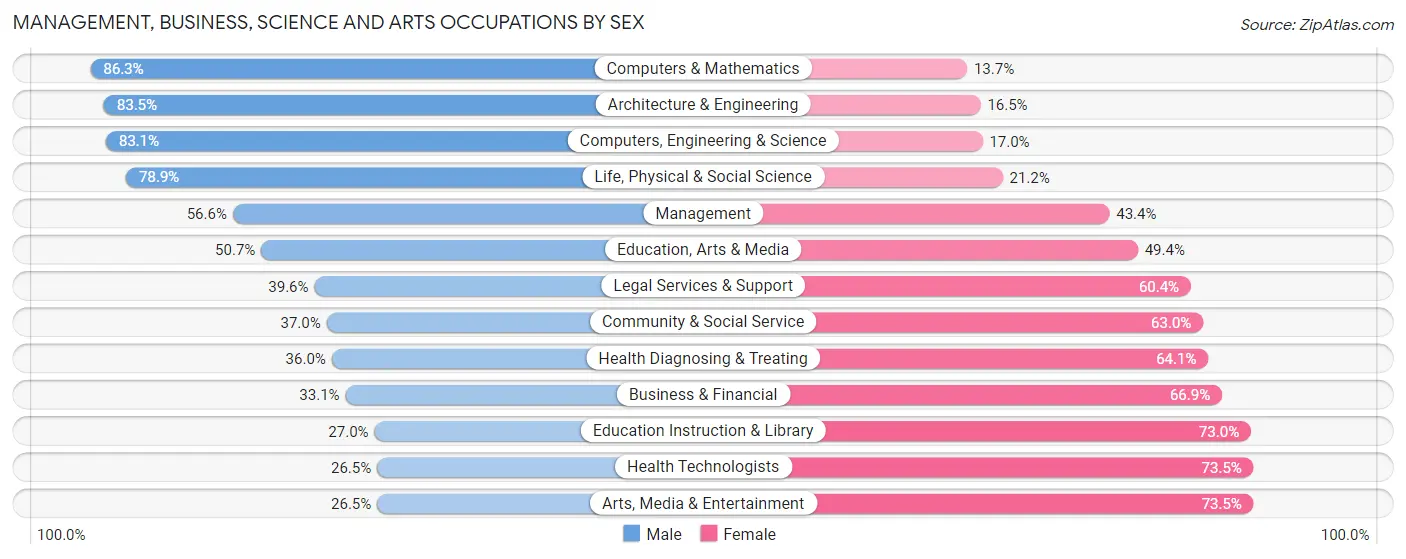 Management, Business, Science and Arts Occupations by Sex in Zip Code 41101