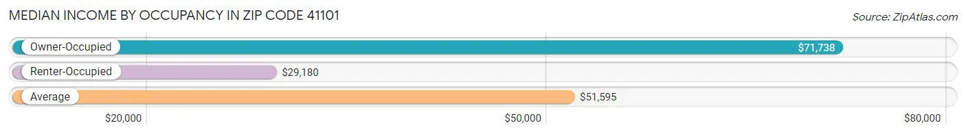 Median Income by Occupancy in Zip Code 41101