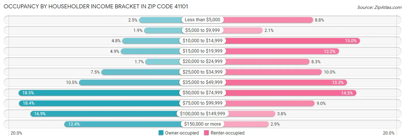 Occupancy by Householder Income Bracket in Zip Code 41101