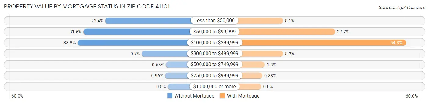 Property Value by Mortgage Status in Zip Code 41101