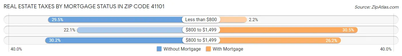 Real Estate Taxes by Mortgage Status in Zip Code 41101