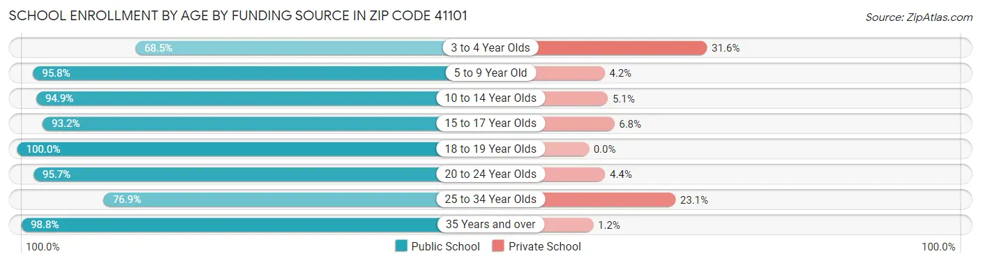 School Enrollment by Age by Funding Source in Zip Code 41101