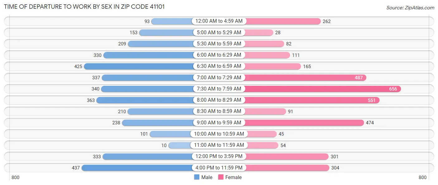 Time of Departure to Work by Sex in Zip Code 41101