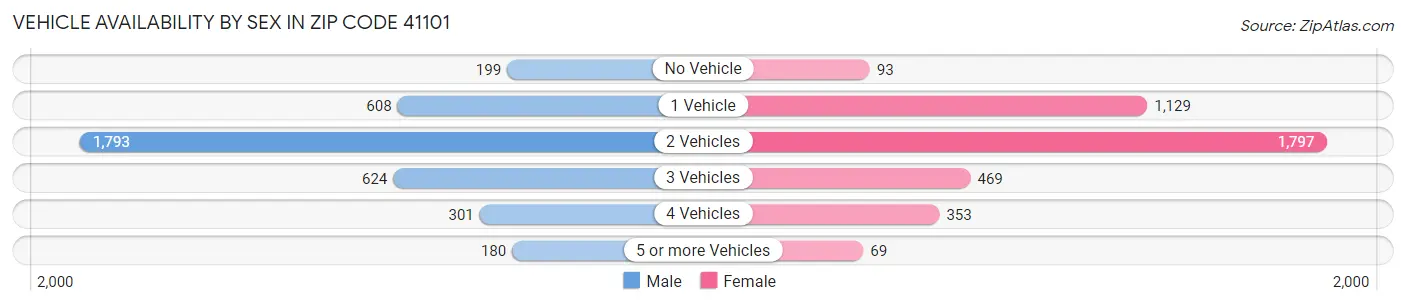 Vehicle Availability by Sex in Zip Code 41101